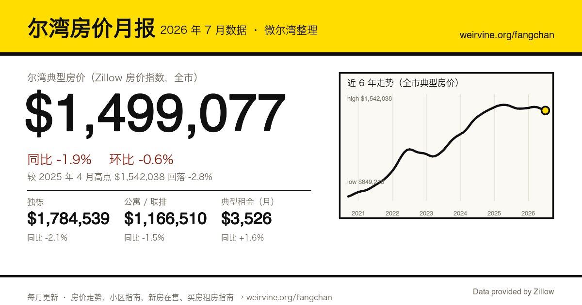 尔湾房价月报数据卡：2026 年 7 月典型房价 $1,499,077、同比 -1.9%（微尔湾据 Zillow 数据制图）