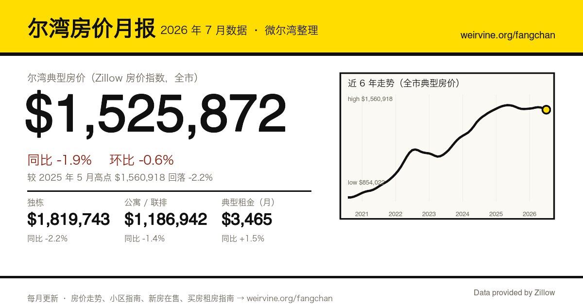 尔湾房价月报数据卡:2026 年 7 月典型房价 $1,525,872、同比 -1.9%(微尔湾据 Zillow 数据制图)
