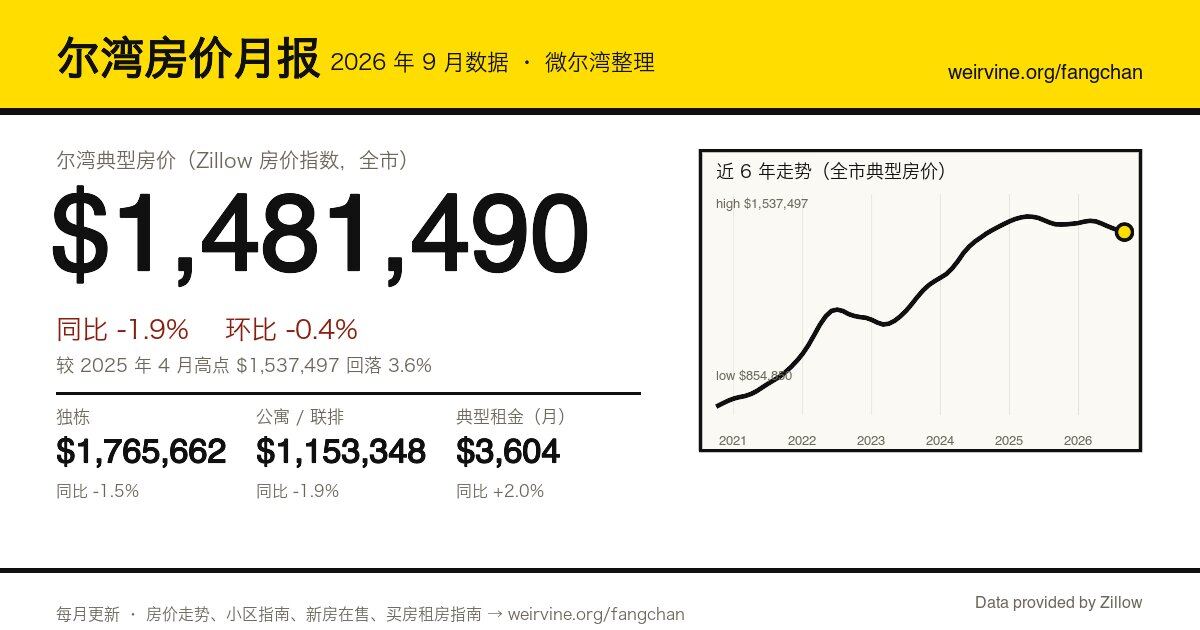 尔湾房价月报数据卡:2026 年 9 月典型房价 $1,481,490、同比 -1.9%(微尔湾据 Zillow 数据制图)